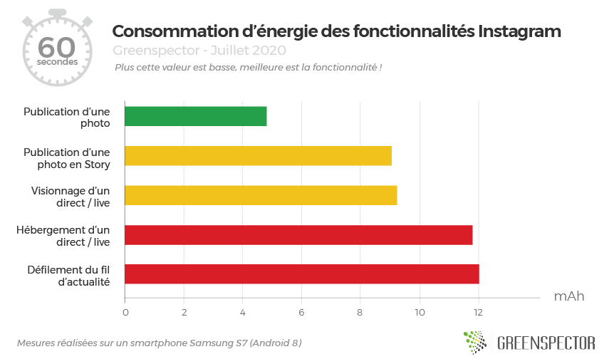 Consommation d'énergie des fonctionnalités d'Instagram