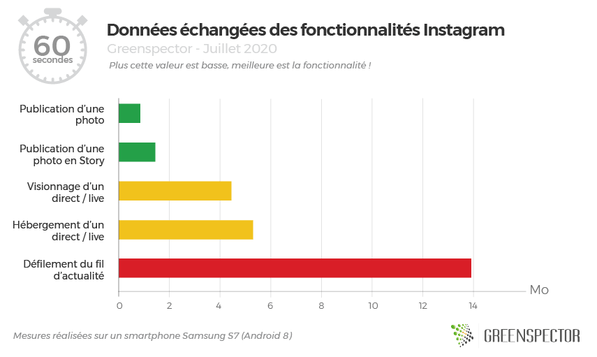 Données échangées des fonctionnalités d'Instagram