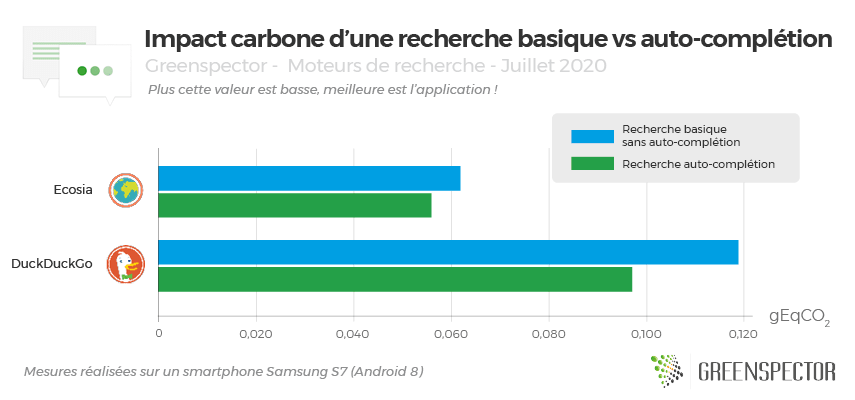 Graphique de l'impact carbone d'une recherche de définition basique vs en auto-complétion