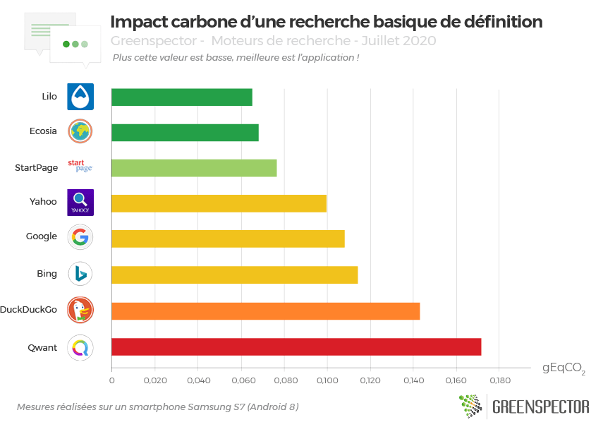 Graphique de l'impact carbone d'une recherche de définition du mot procrastination