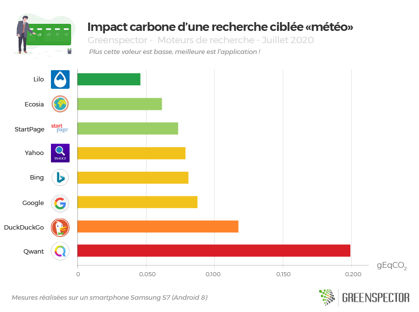 Graphique impact carbone d'une recherche ciblée météo