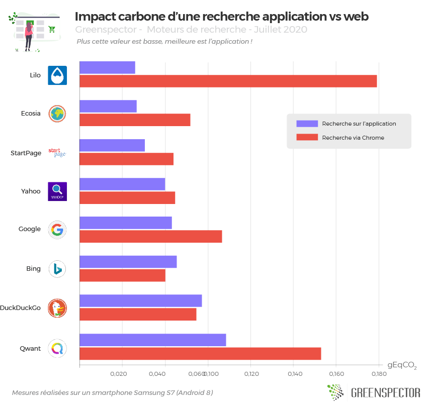 Graphique de l'impact carbone d'une recherche application vs navigateur Chrome sur mobile