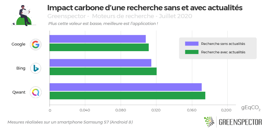 Graphique de l'impact carbone d'une recherche avec et sans fil d'actualité