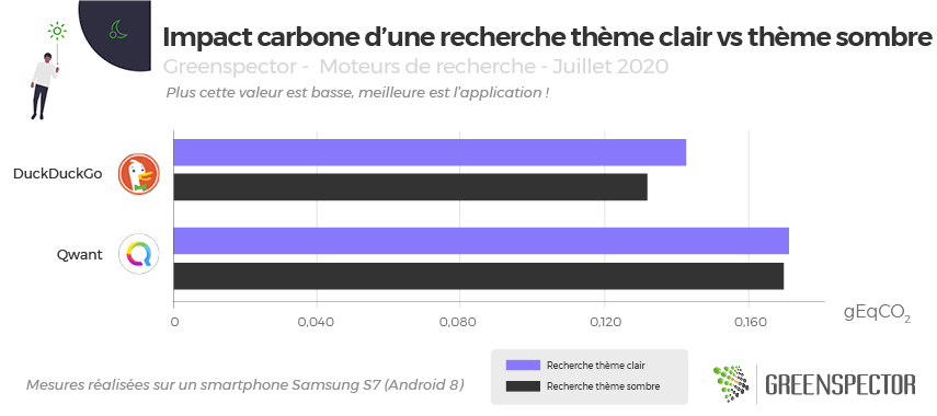 Graphique de l'impact carbone d'une recherche thème sombre vs thème clair