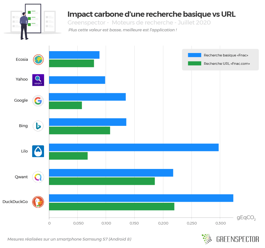 Graphique impact carbone d'une recherche basique vs URL