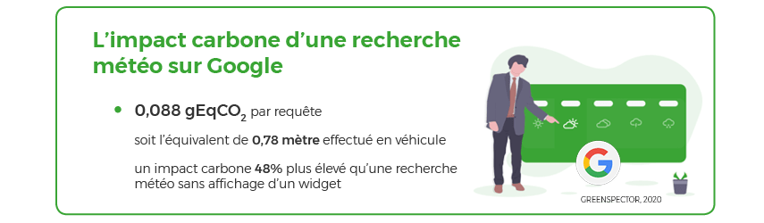 L'impact carbone du widget météo est en moyenne 48% plus élevé qu'un affichage de résultats basique