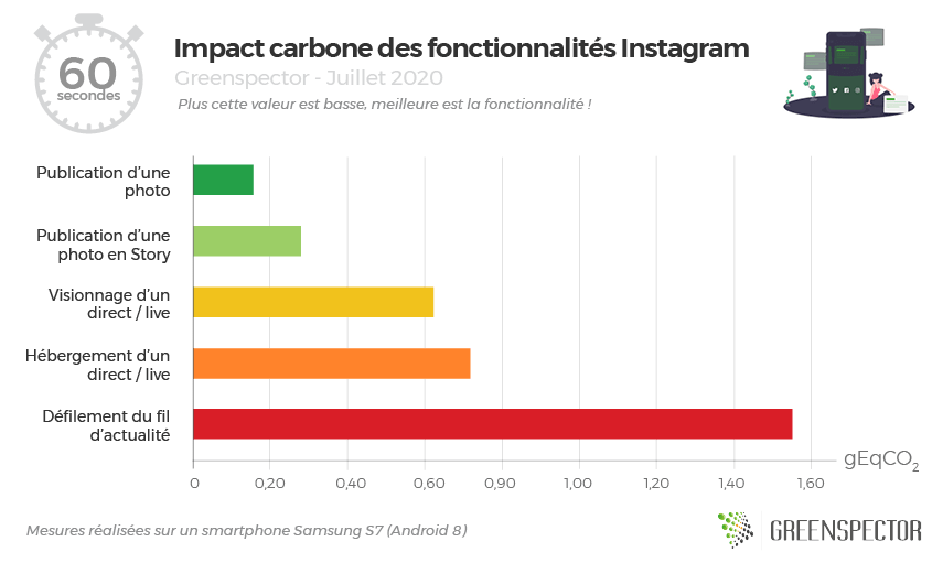 Impact carbone des fonctionnalités d'Instagram
