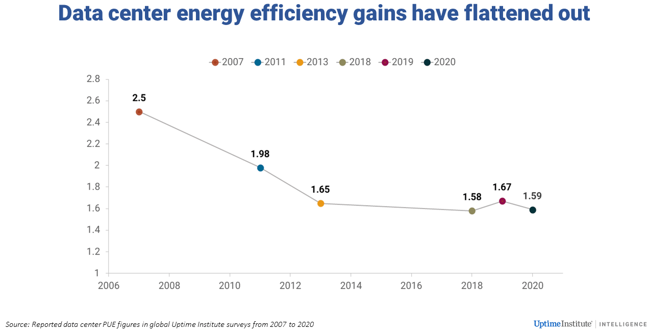 Les gains d'efficacité énergétique des datacenters se sont stabilisés