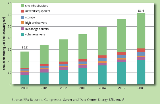 Consommation d'électricité par composante d'utilisation finale, 2000 à 2006