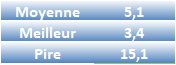 Énergie consommée sur le device par catégorie
