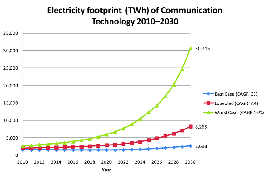 Empreinte carbone de l’électricité des technologies de communication 2010 - 2030