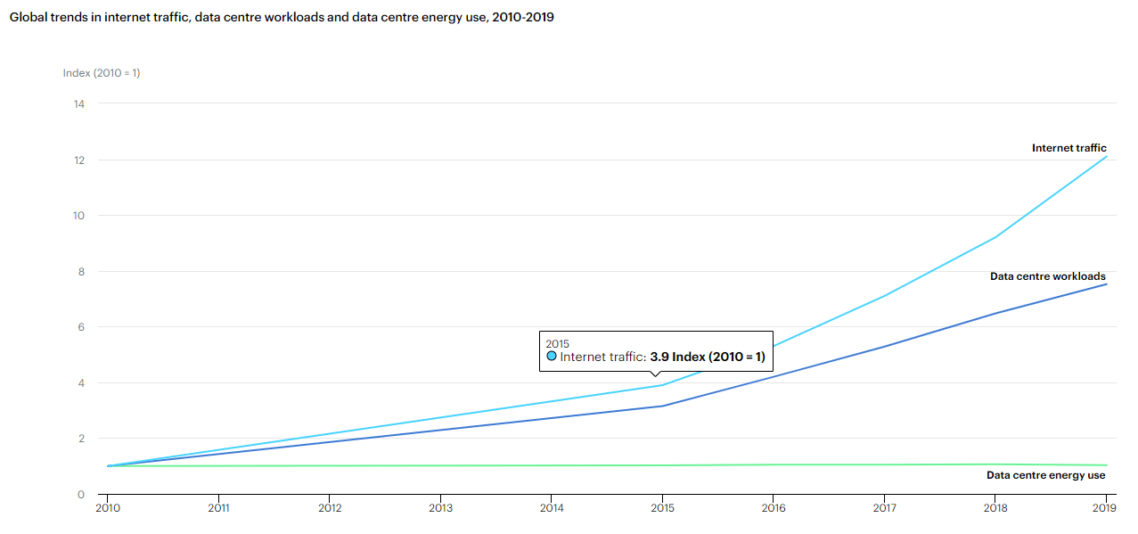 Tendances mondiales du trafic Internet, des charges de travail des centres de données et de la consommation d'énergie des centres de données, 2010-2019