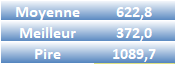 Mémoire consommée sur le device par catégorie