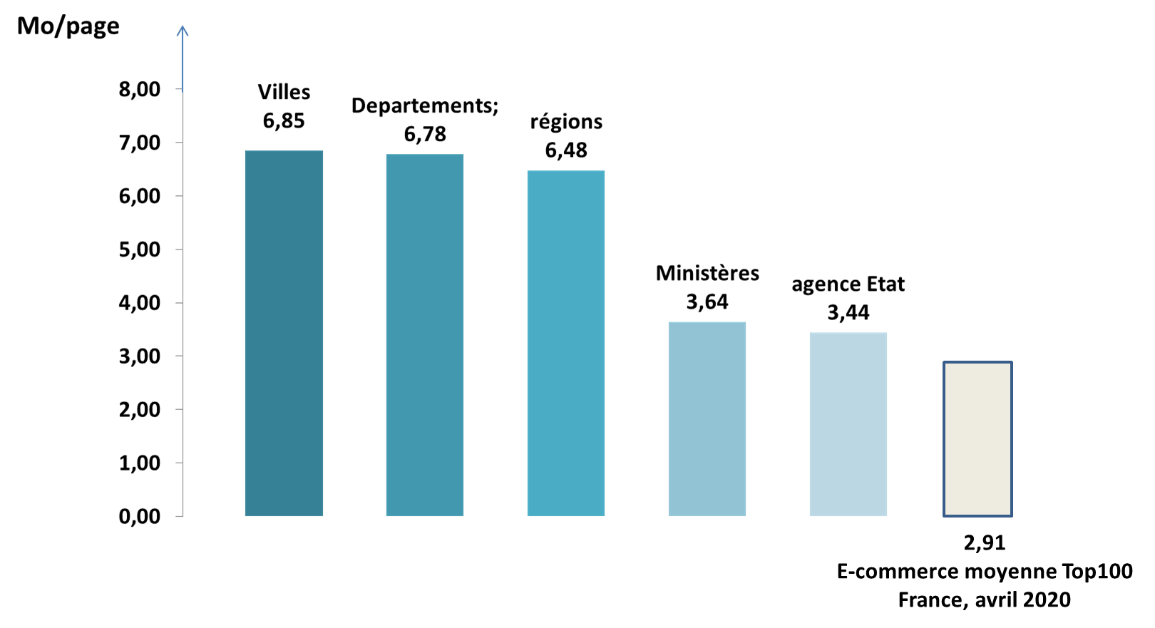 Quantité de données échangées par catégorie