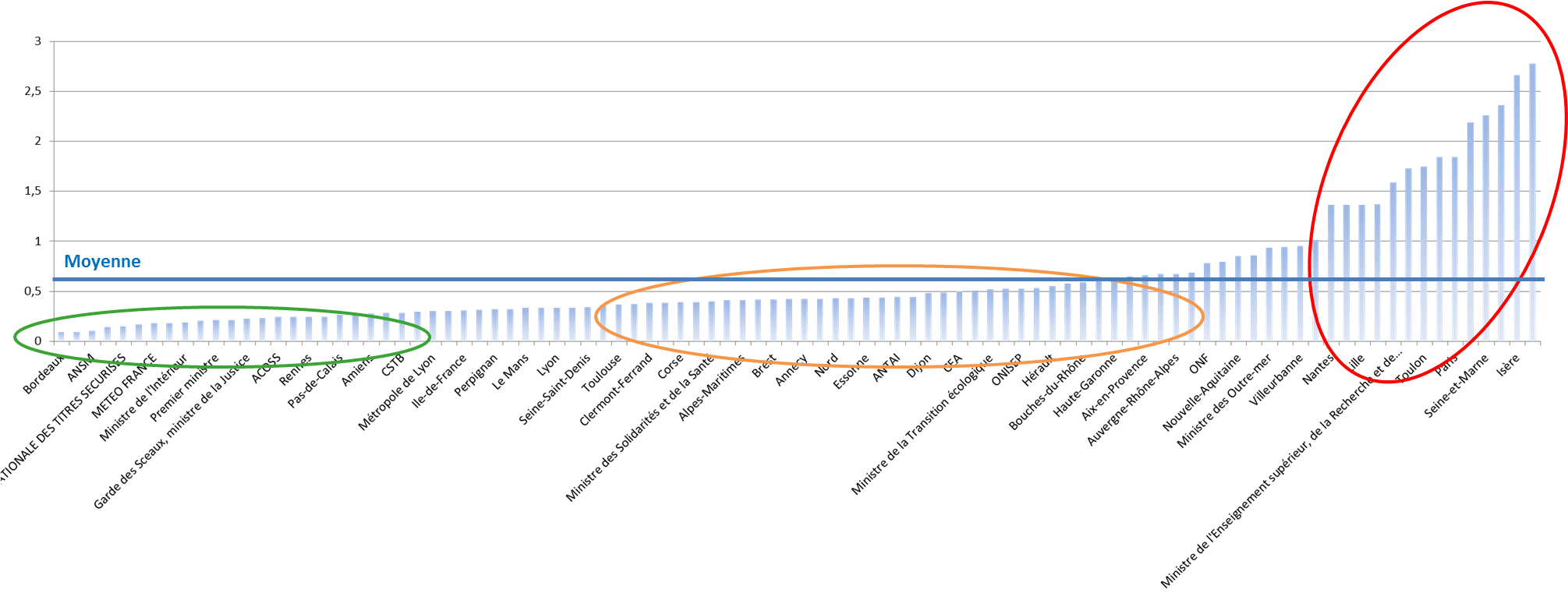 Répartition des sites selon leur impact Carbone