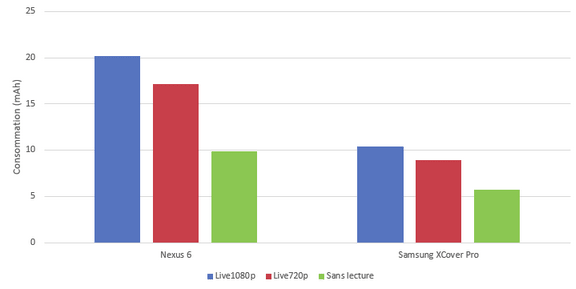 Impact de la consommation d’une vidéo sur smartphone et PC portable suivant la qualité