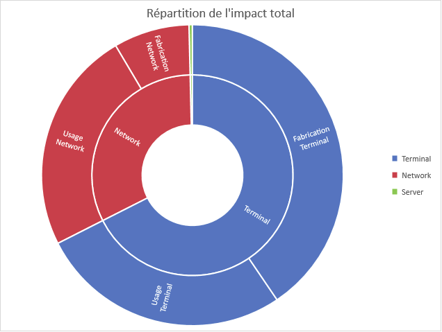 répartition de l’impact en gaz à effet de serre
