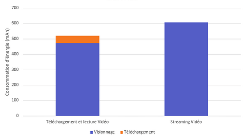 Consommation d'énergie d'un streaming vidéo vs d'un téléchargement et lecture vidéo