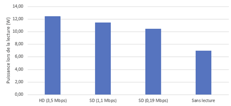 Impact de la consommation d’une vidéo SD, HD ou UHD sur smartphone et PC portable