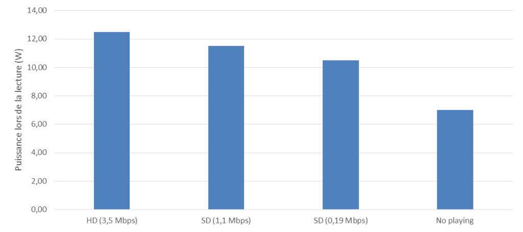 Impact of consuming SD, HD or UHD video on smartphones and laptops