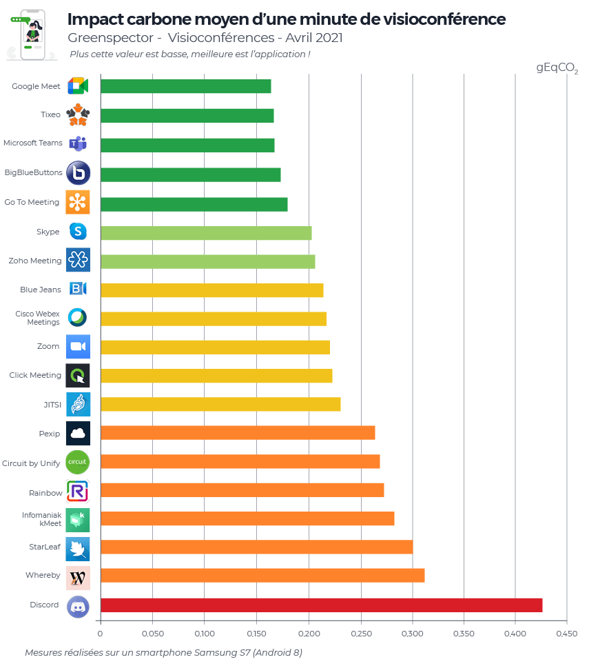 Impact Carbone moyen des applications de visioconférence