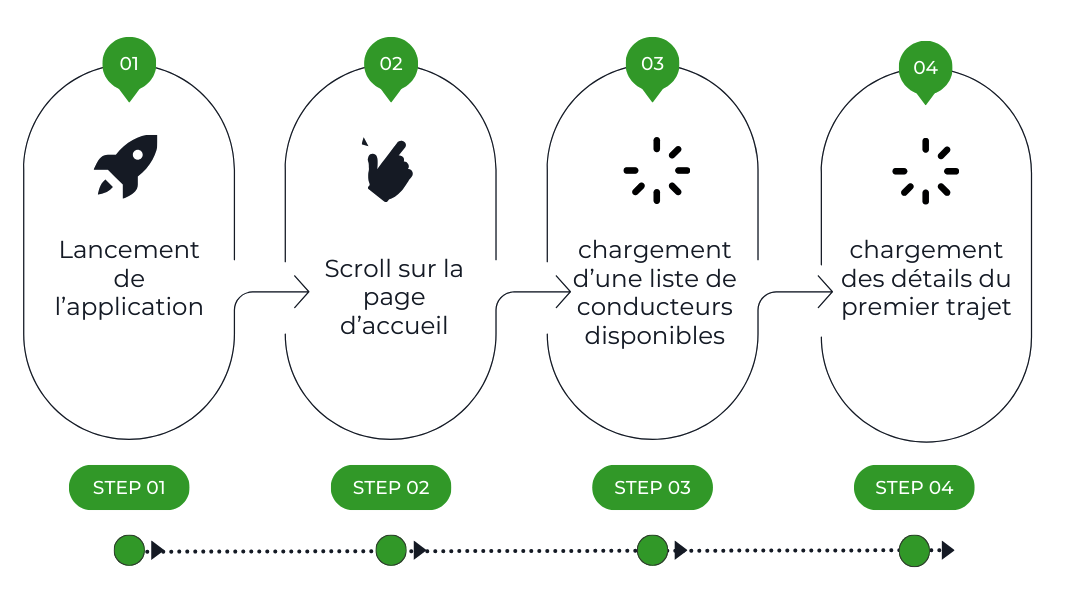 étapes du parcours utilisateur
