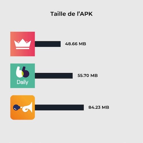 Taille de l'APK des applications de covoiturage sur android