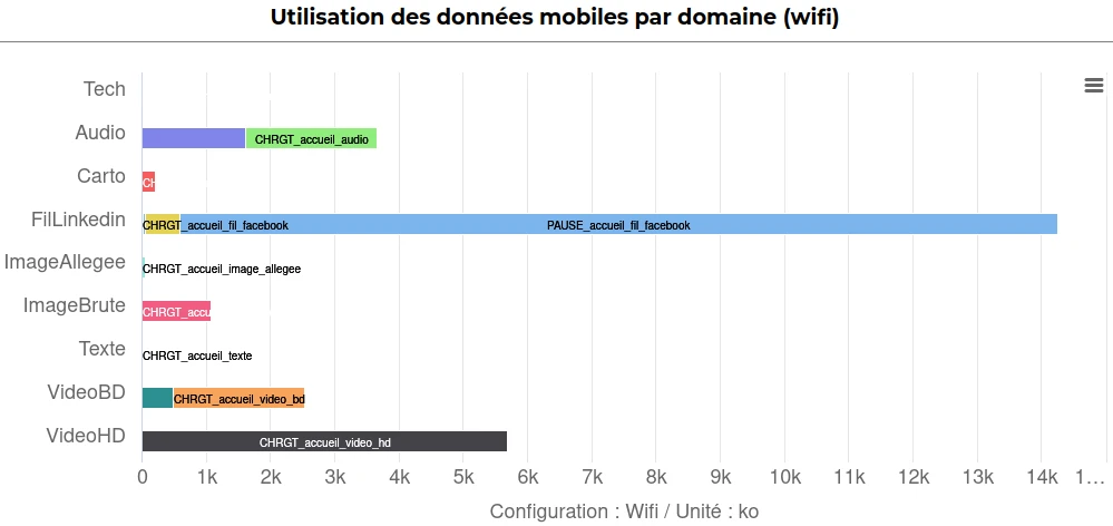 Données transférées au total par élément