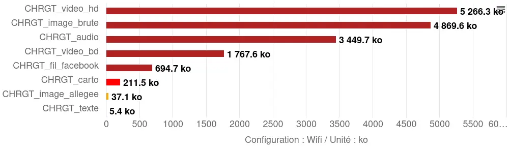 Comparaison des données transférées pour chaque élément