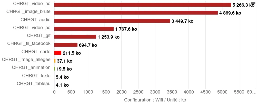 Données transférées au total