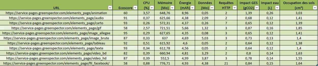 Tableau présentant les résultats du benchmark