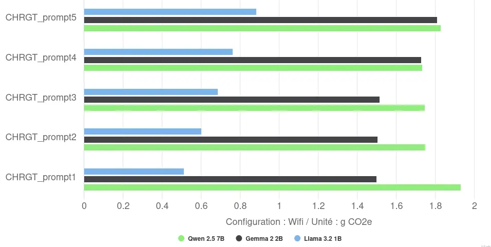 Environmental impact graph for generating and displaying responses with Llama.cpp