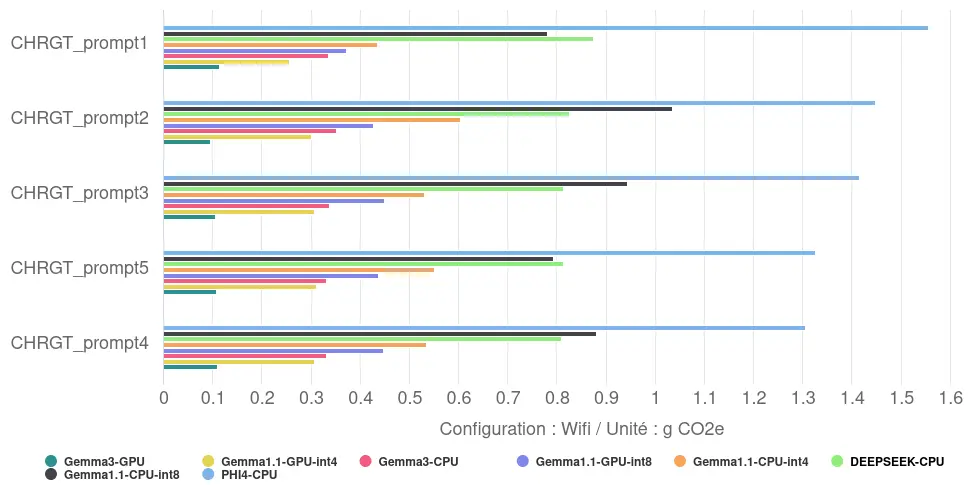 Environmental impact graph for generating and displaying responses with MediaPipe
