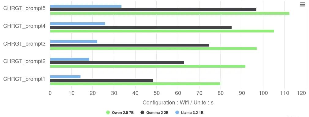 Graph of response generation and display times with Llama.cpp