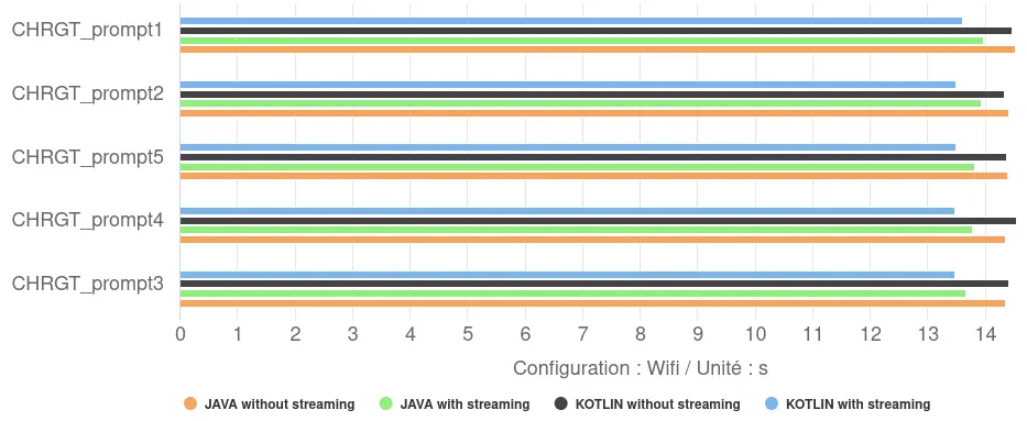 Graph of response generation and display times with Android AICore