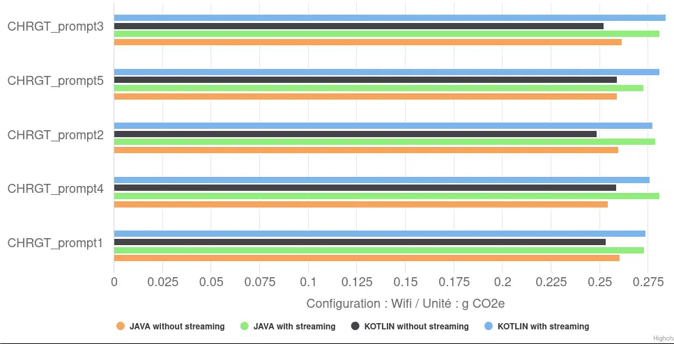 Environmental impact graph for generating and displaying responses with Android AICore