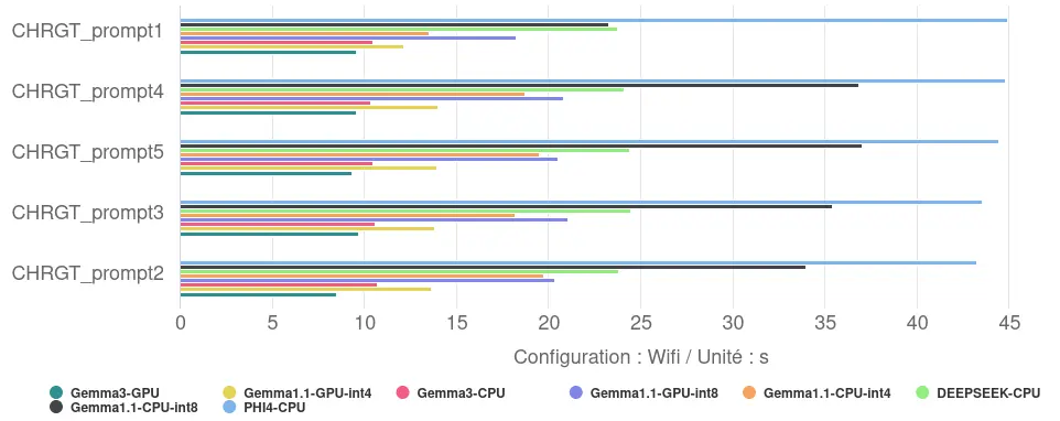 Graph of response generation and display times with MediaPipe