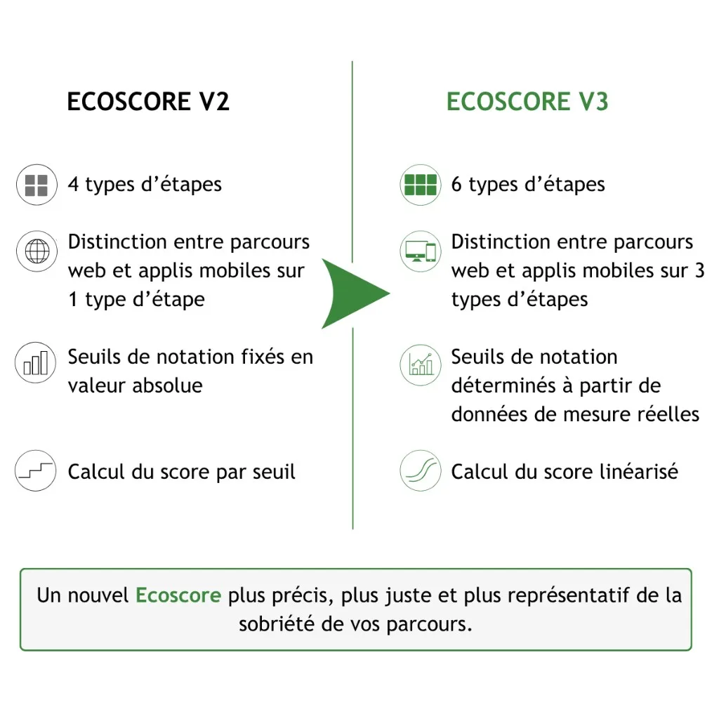 Comparaison Ecoscore V2 et V3