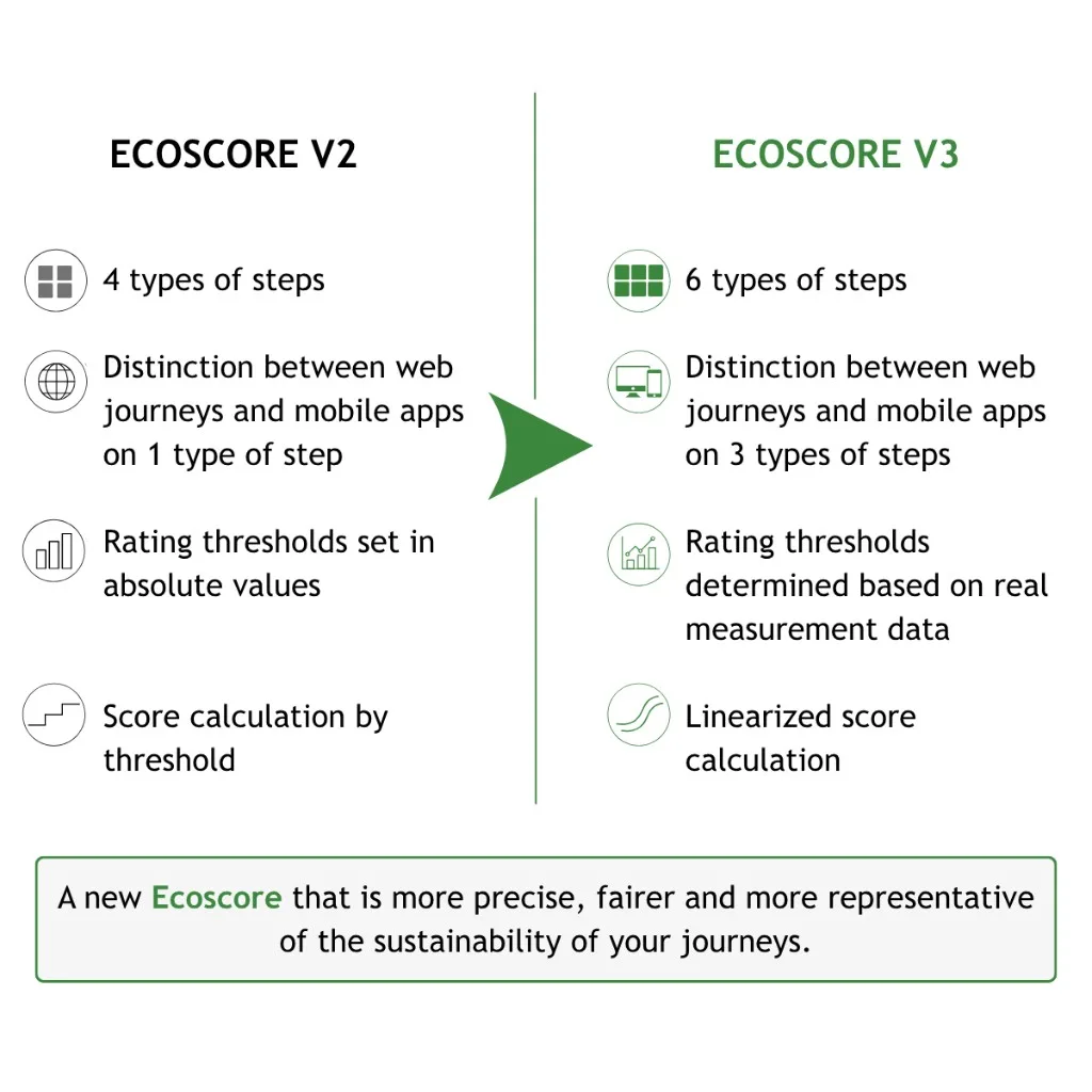 Comparison of Ecoscore V2 and V3