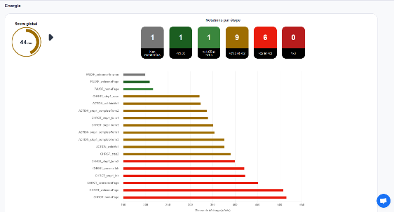 Interface Greenspector Studio utilisée pour les mesures sur terminaux réels