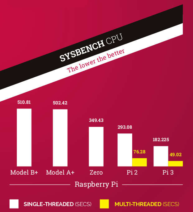 Raspberry Pi2 – Power and Performance Measurement –