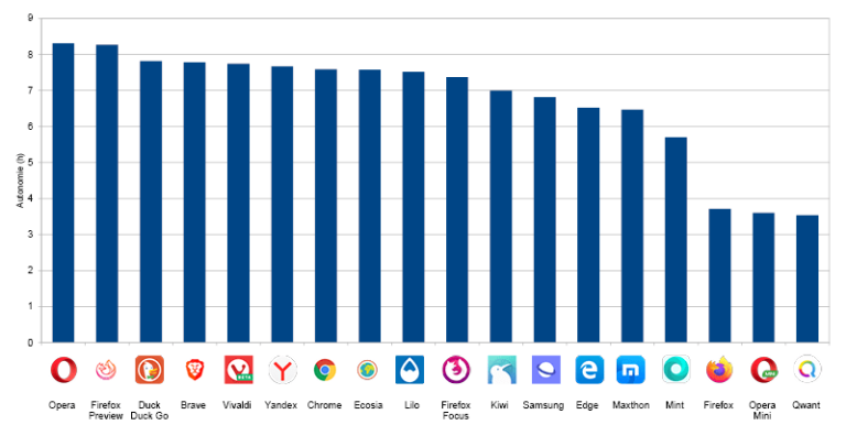 What are the best web browsers to use in 2020? - Greenspector