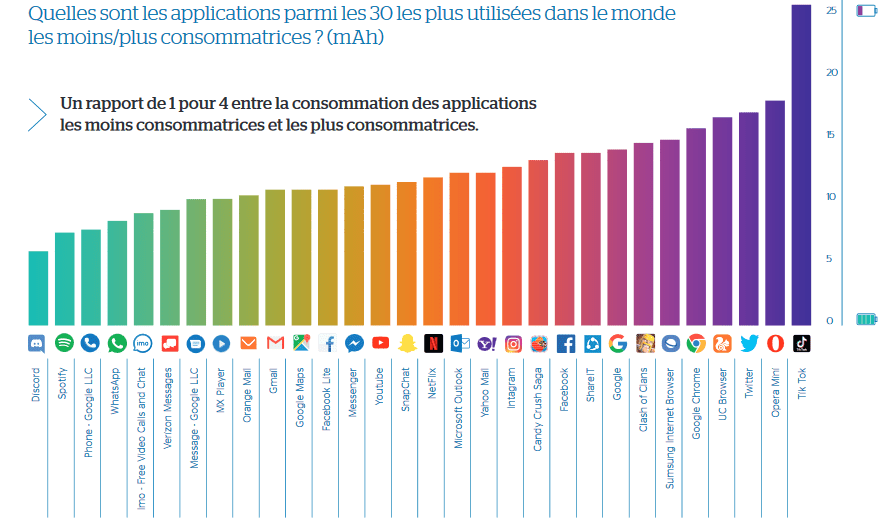 Energy consumption of the 30 most popular mobile apps in the world ...