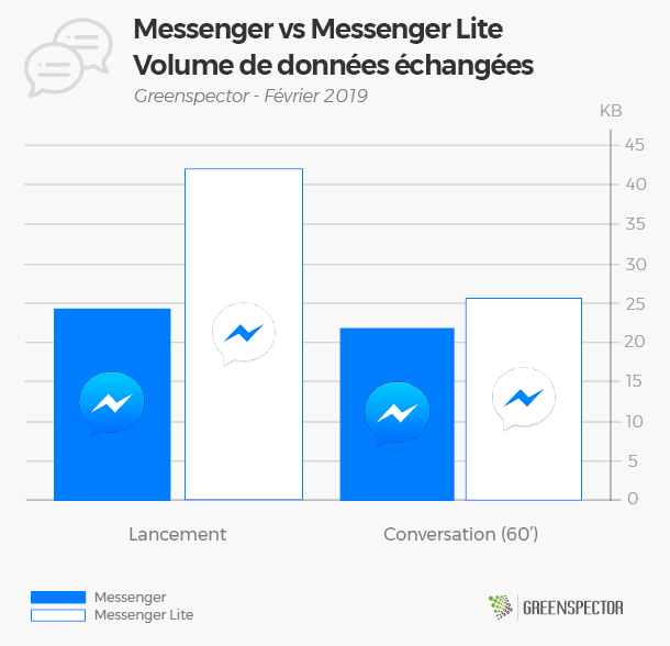 Is The Messenger Lite App Really Lighter Greenspector