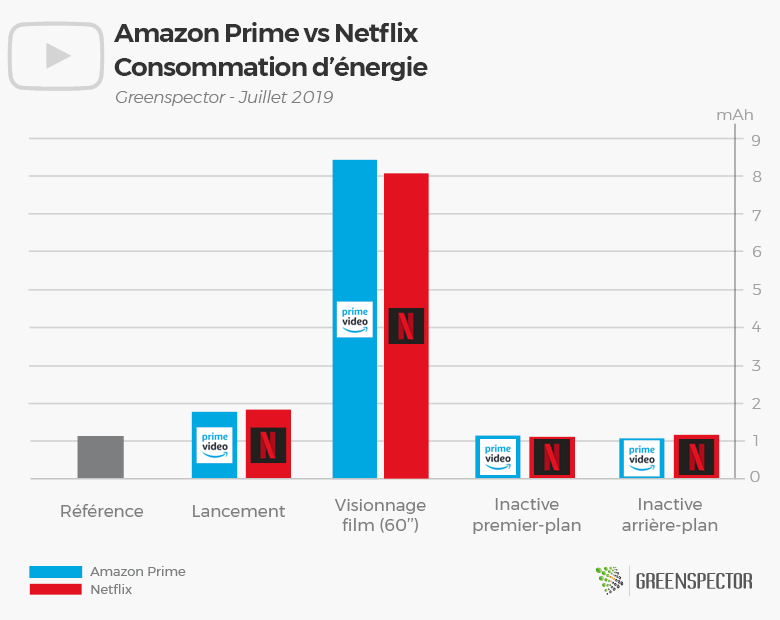 Amazon Prime Video vs Netflix - Greenspector