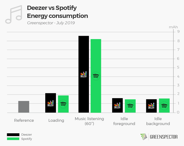 Spotify vs Deezer
