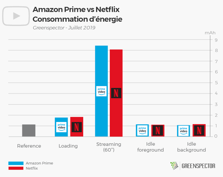 The Battle Of The Week Amazon Prime Video Vs Netflix Greenspector