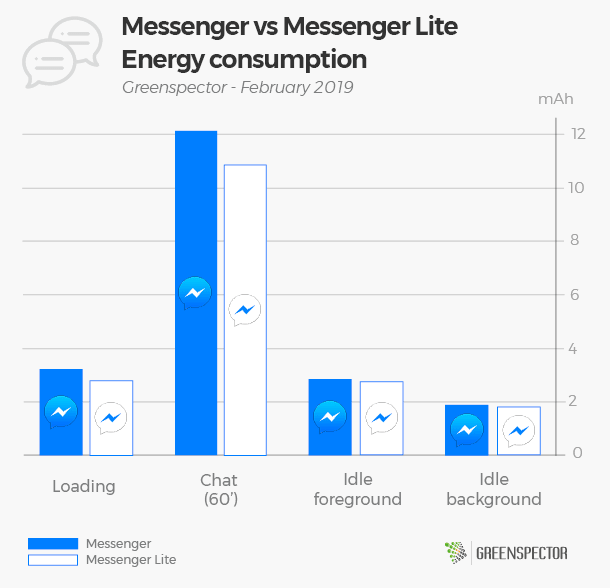 Is the Messenger Lite app really lighter? - Greenspector