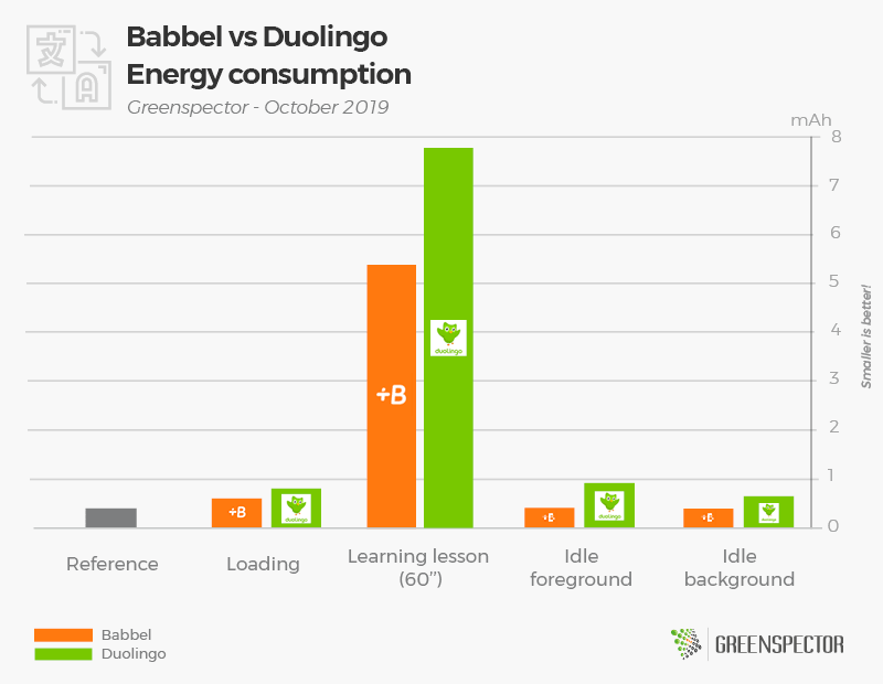 Babbel Vs Duolingo - Greenspector