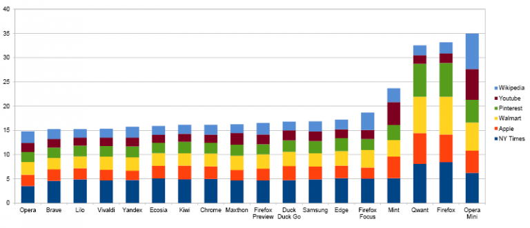 Quels Sont Les Meilleurs Navigateurs Web à Utiliser En 2020 ...